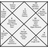 Horoscope Matching Report - Detailed Analysis